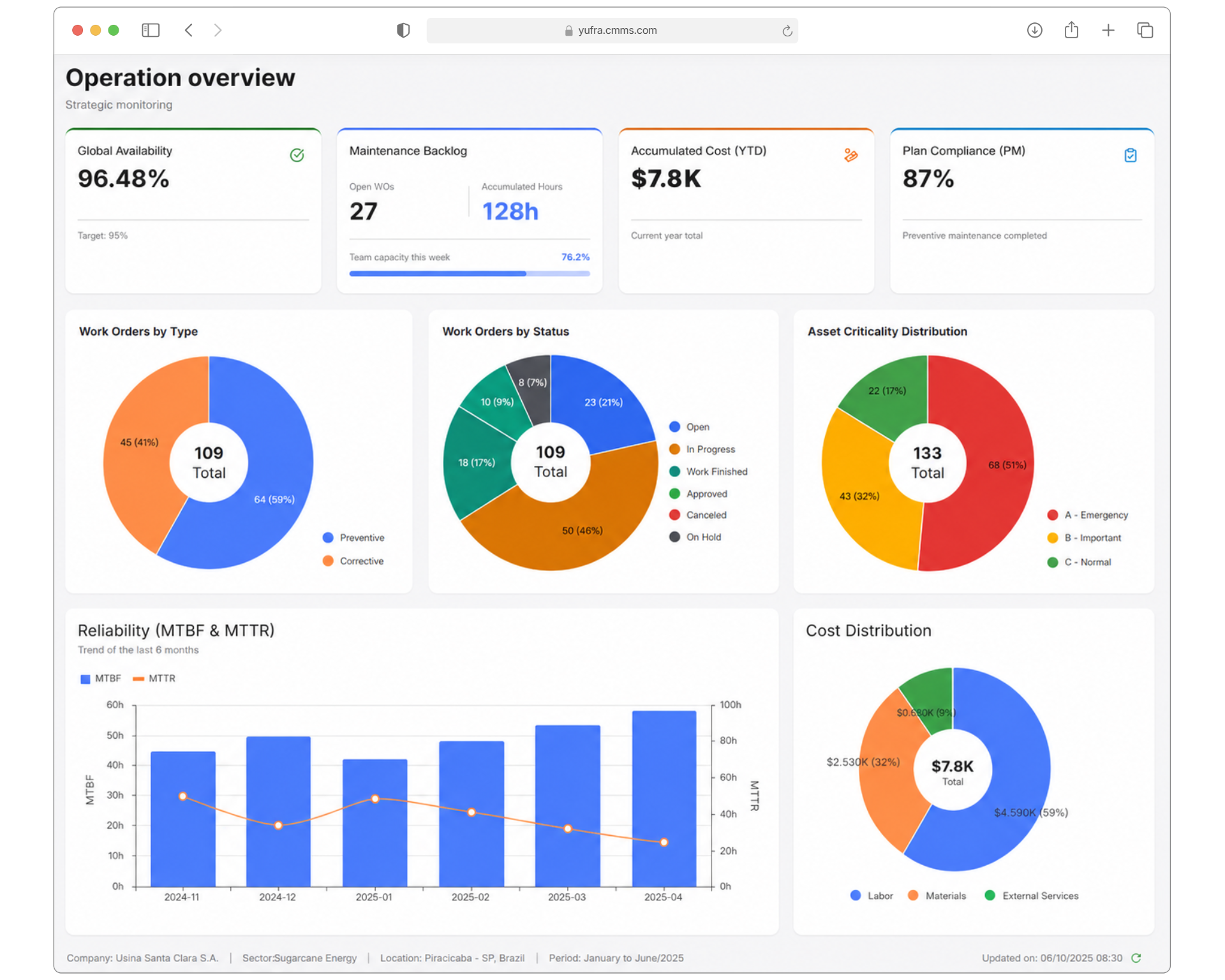 YUFRA CMMS dashboard
