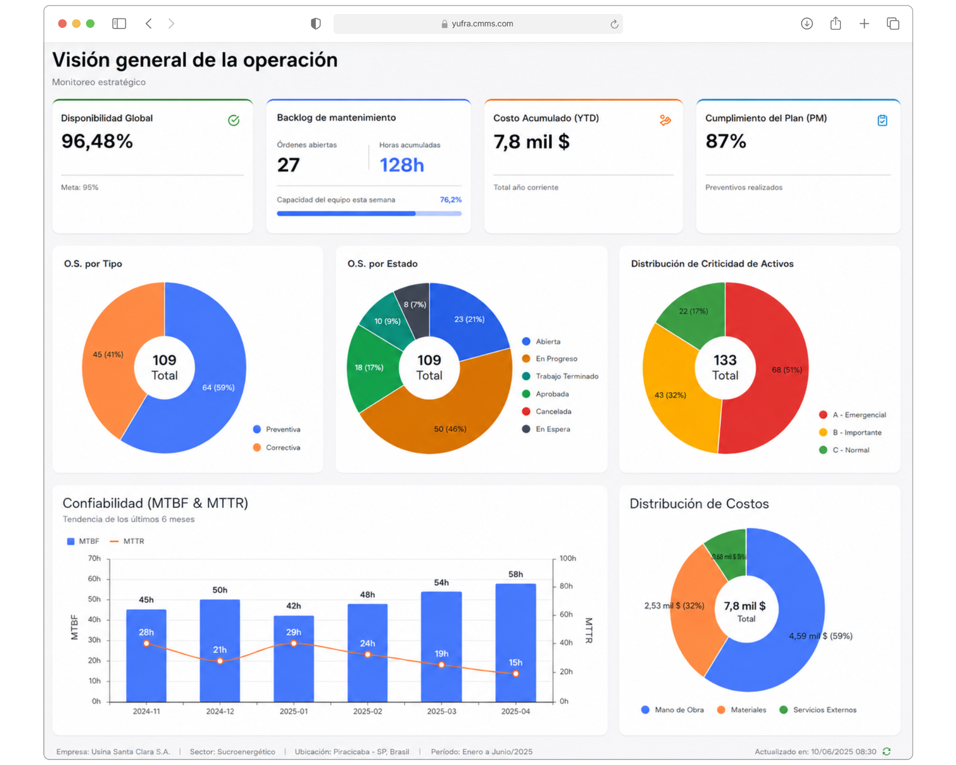 Dashboard de YUFRA CMMS