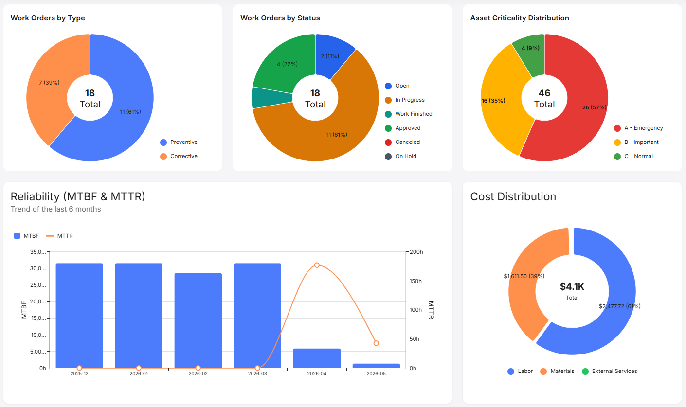 YUFRA CMMS dashboard