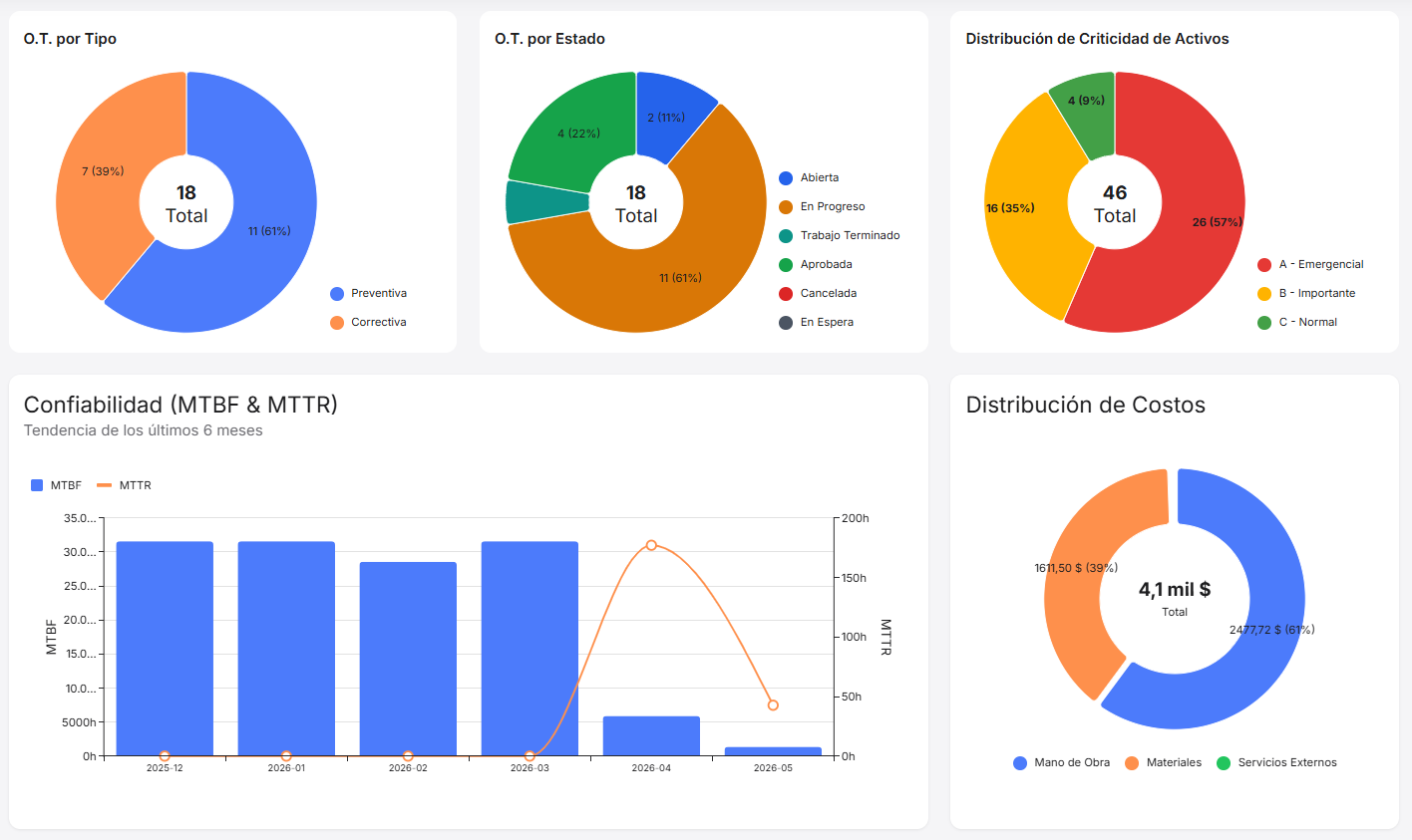 Dashboard de YUFRA CMMS